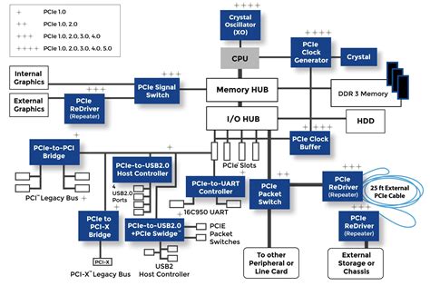 Building high-performance interconnects with multiple PCIe generations ...