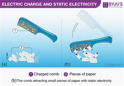 Electric Charge And Static Electricity | Definition & Examples