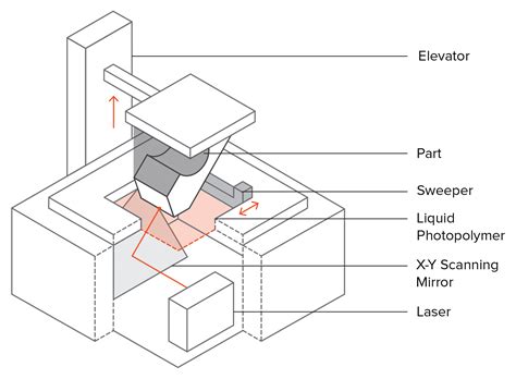 How to design parts for SLA 3D printing | 3D Hubs