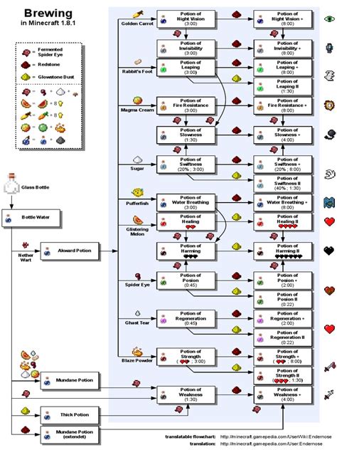 Minecraft brewing en.pdf | Nature