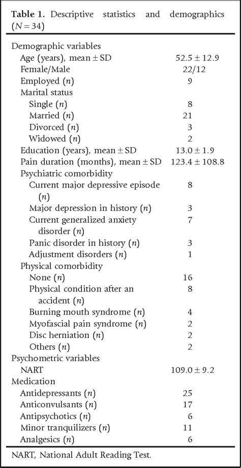 Table 1 from Effectiveness of group cognitive behavioral therapy for somatoform pain disorder ...