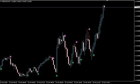 Forex 5 Minute Scalping Indicators - Best New Examples