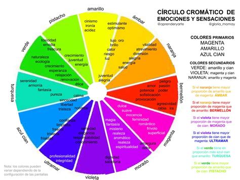 Gloria Morán Mayo Espacio didáctico: CÍRCULO CROMÁTICO DE EMOCIONES Y SENSACIONES