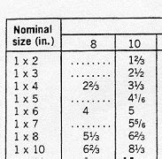 Lumber Tables, Board Foot Measure Conversion Tables, Lumber Materials