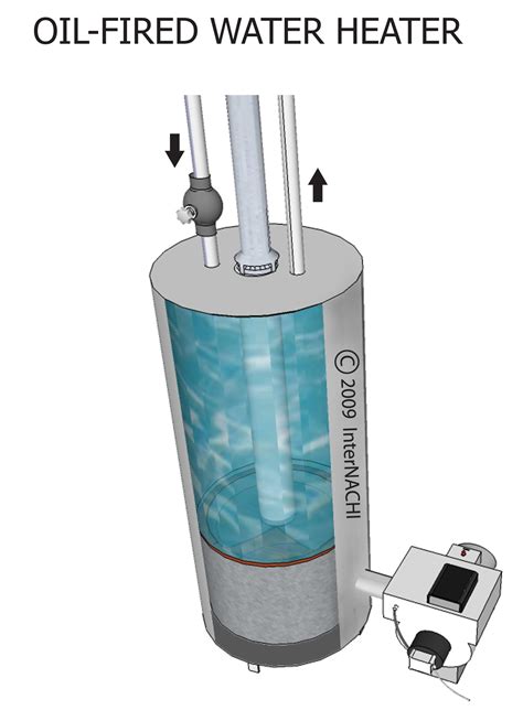 Oil-fired Water Heater - Inspection Gallery - InterNACHI®