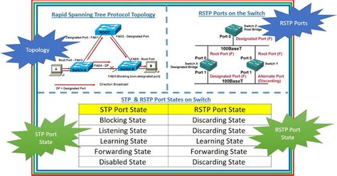 All about RSTP- Rapid Spanning Tree Protocol with Configuration - The ...