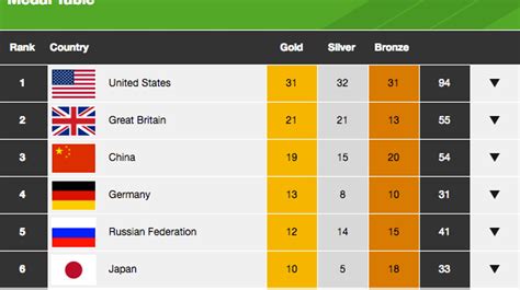 Olympic Medal Table Live: Britain's Latest Medal Count From Rio 2016 ...