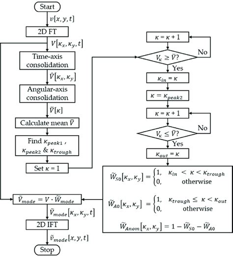 Flowchart showing a detailed process of the proposed adaptive mode... | Download Scientific Diagram