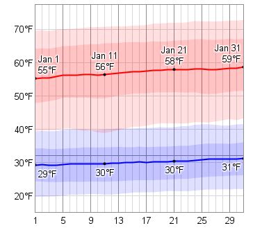 Average Weather In January For Carlsbad, New Mexico, USA - WeatherSpark