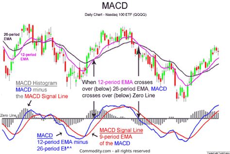 When To Use And How To Read The MACD Indicator - Commodity.com