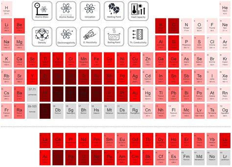 Boiling Point of Chemical Elements - Material Properties