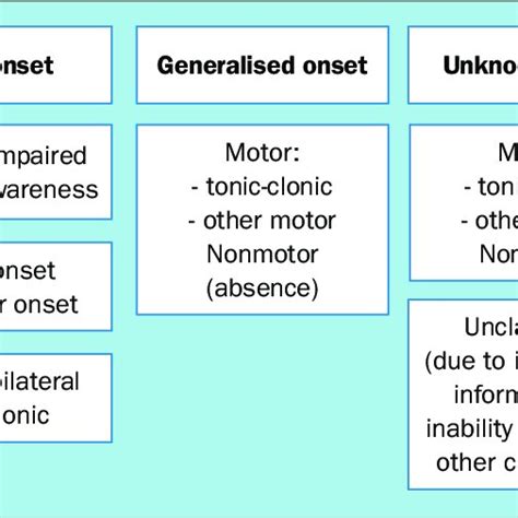 New classification of seizure types (International League Against... | Download Scientific Diagram