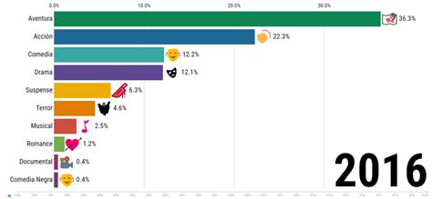 Infographic : Most popular film genres - Infographic.tv - Number one ...