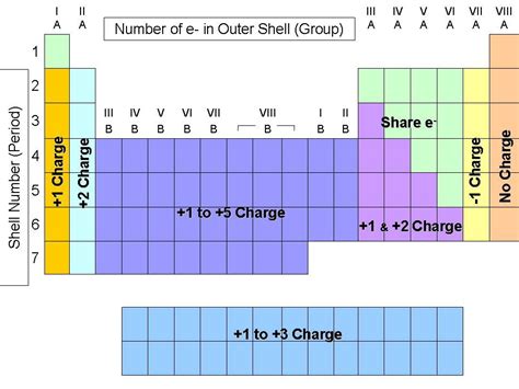 Periodic Trends