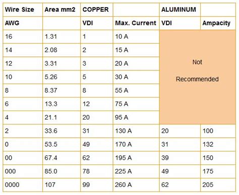 Inverter Cable Size Chart