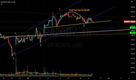 Inverted Cup and Handle — Chart Patterns — TradingView — India