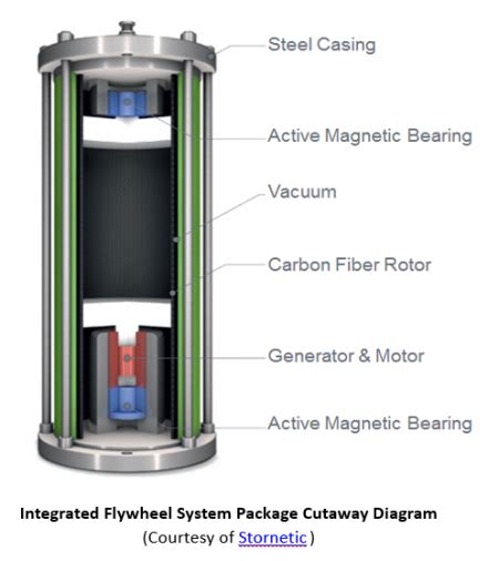 Flywheel Energy Storage - EPRI Storage Wiki