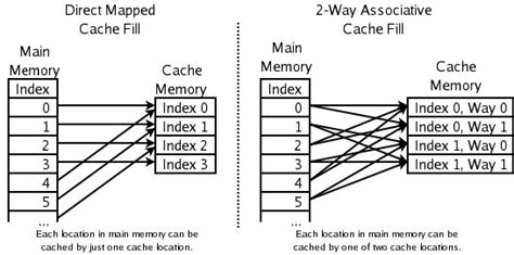 CPU cache - Wikipedia in 2021 | Cache, Memory management, Cache memory