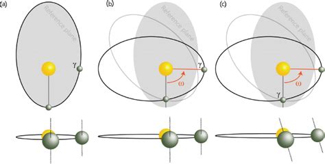 Schematic depiction of the impact of apsidal and axial precession on... | Download Scientific ...