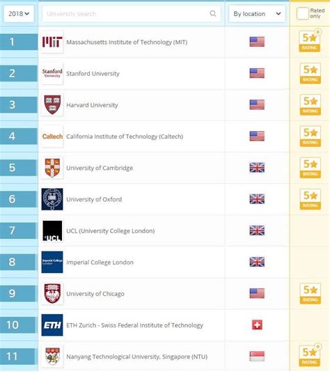 QS Uni Ranking - Sure Boh Singapore