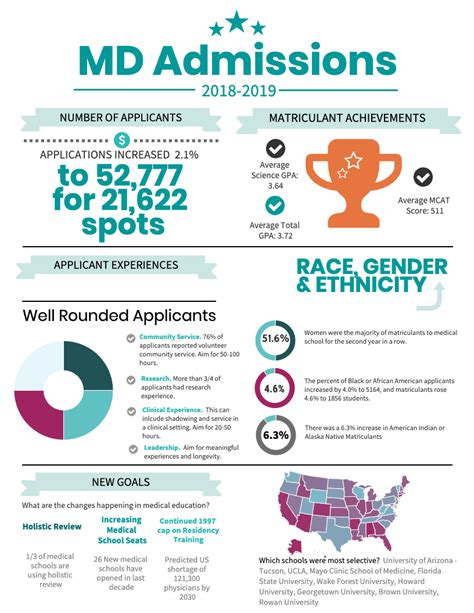 Medical School Admissions Statistics 2018-2019 — AdmissionsRx