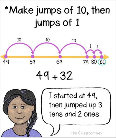 Open Number Lines Explained - The Classroom Key