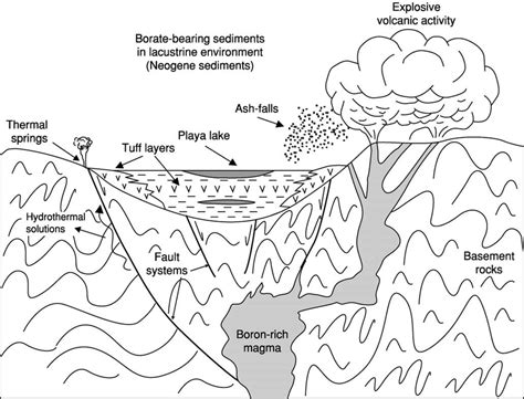 Generalized playa-lake depositional model, showing the formation of ...