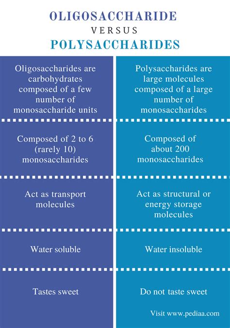 Difference Between Oligosaccharides and Polysaccharides | Definition, Properties, Examples ...