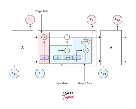 What is LSTM? - Introduction to Long Short-Term Memory - Scaler Topics