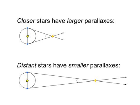 Lecture 5: Stellar Distances