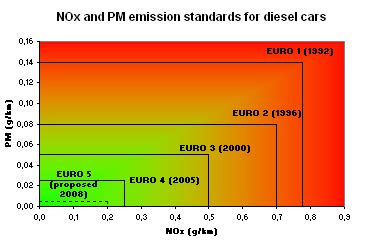 European emission standards - Wikipedia