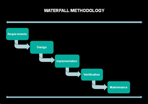 Waterfall Methodology | Free Waterfall Methodology Templates