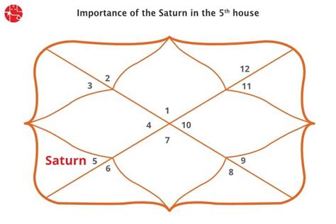 Saturn in 5th House : Vedic Astrology - GaneshaSpeaks