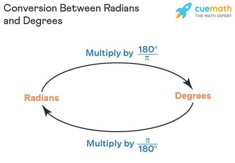 2 Radians to Degrees - How to Convert 2 Radians in Degrees?