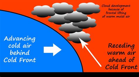 Cold Fronts #Education #Kids #Fronts #ColdFronts #Clouds Weird Science Facts, Biology Facts ...