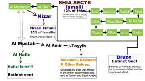 Islamic schools and branches: Sects within Shia Islam. Ismailis and Seveners. - The Last Dialogue