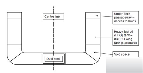 What is Duct keel? - MarineGyaan