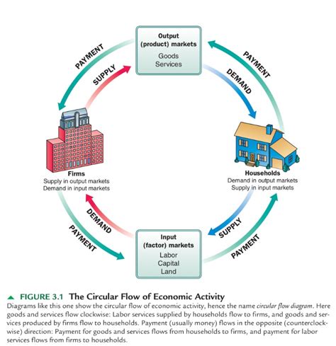 Cambodia Financial Market : The Circular Flow of Economic Activity