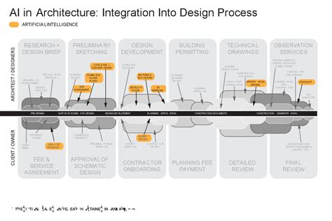 How To Use AI In Architecture: Phases Of The Design Process, 60% OFF