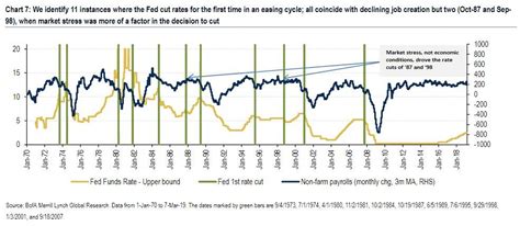 Why Those Betting On A Rate Cut May Be In For A Shock | Zero Hedge