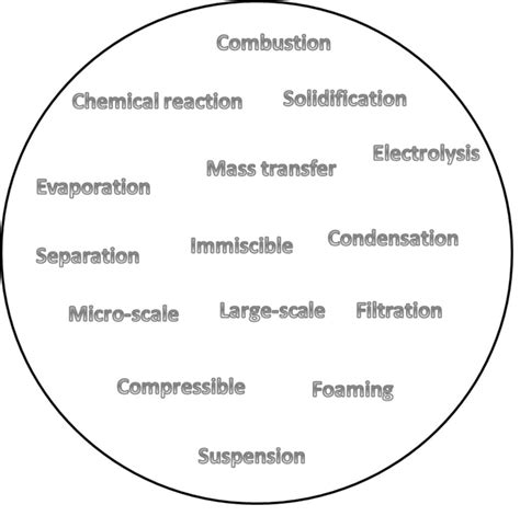 Multiphase Flow in CFD: Basics and Modeling | SimScale Blog