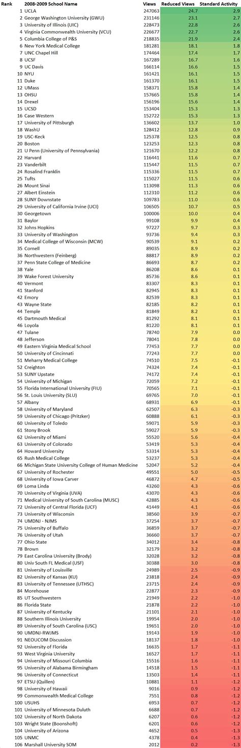 Medical School Rankings by SDN Thread Activity | Student Doctor Network