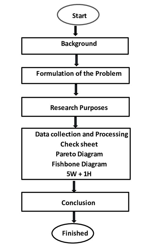 Flowchart Methodology Research | Download Scientific Diagram