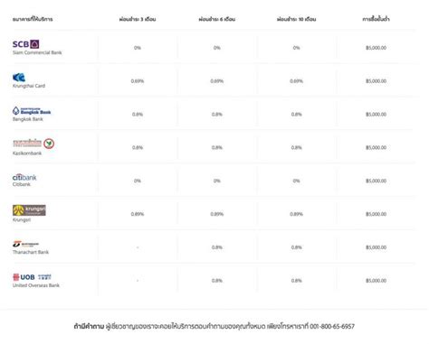 [ไม่เป็นทางการ] รวมโปรโมชั่นบัตรเครดิต iPhone 7 ในไทย