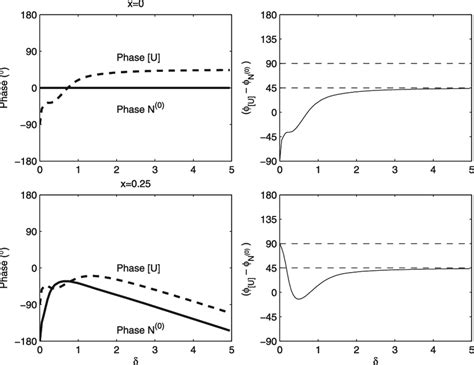 (left) Phases of sea surface elevation N (0) and along-channel... | Download Scientific Diagram