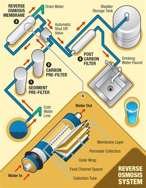 Ro Water System Diagram