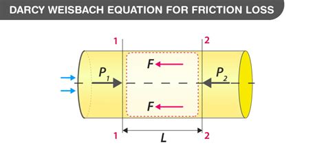 Darcy Weisbach Equation Derivation - Explanation and Applications - Careers Today