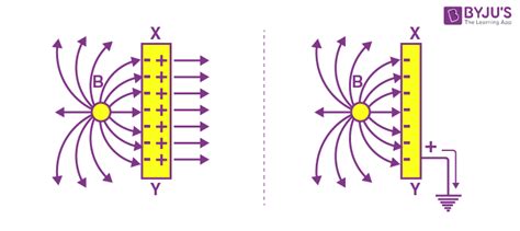 Shielding - Meaning, Mechanism, Electrostatic Shielding, Effect