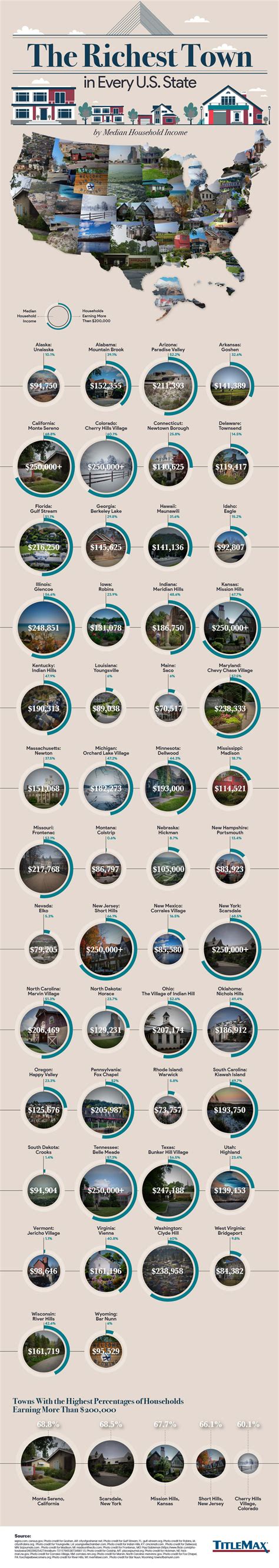 The Richest Town in Every U.S. State | TitleMax