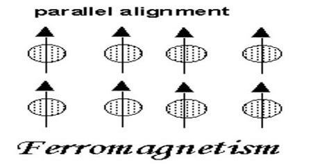 Uses of Ferromagnetic Materials - QS Study